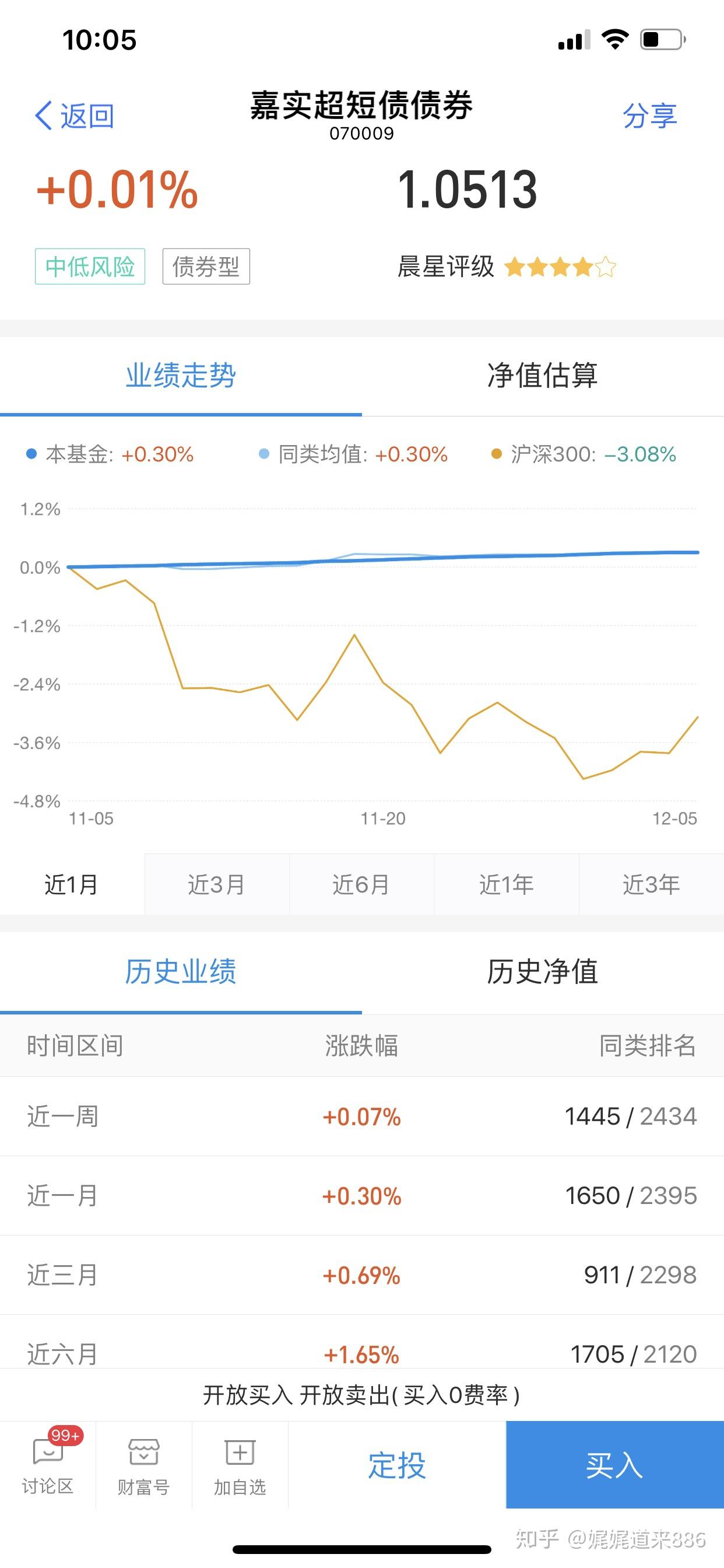 理財產品(收益率5%)的話,這一年來肯定會比購買債券型基金要高興不少