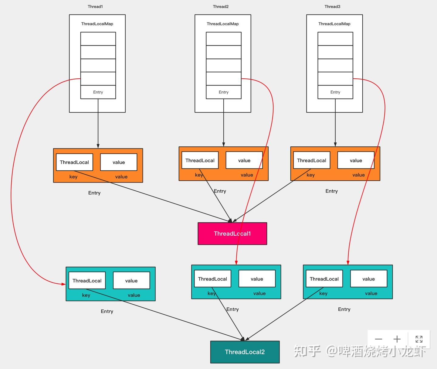 FastThreadLocal与ThreadLocal对比 - 知乎