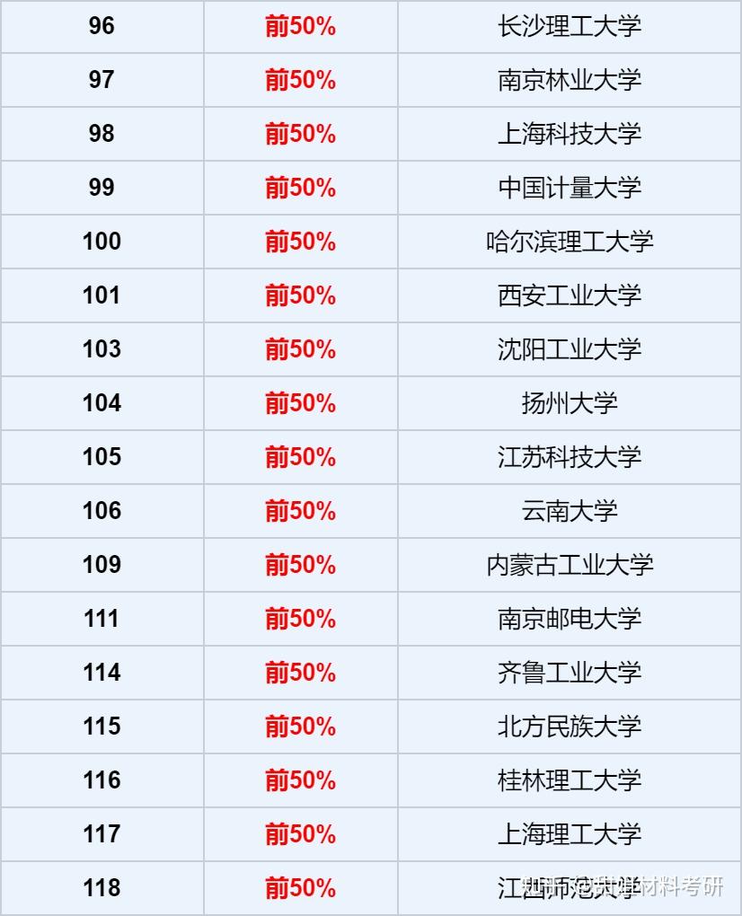 2025材料考研择校攻略——双非院校难度分析 - 知乎