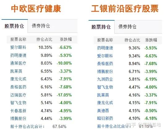 工银前沿医疗股票:基金女神火拼,赵蓓完爆葛兰