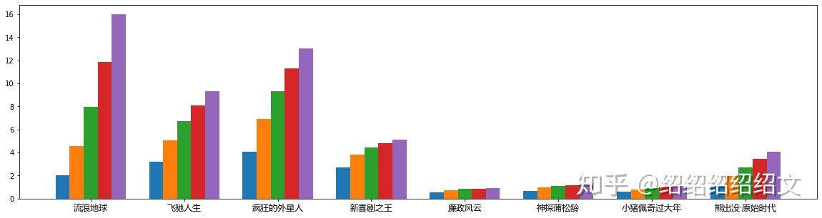 闲话Python之巧妙运用matplotlib对电影票房数据以分组条形图进行可视化 - 知乎