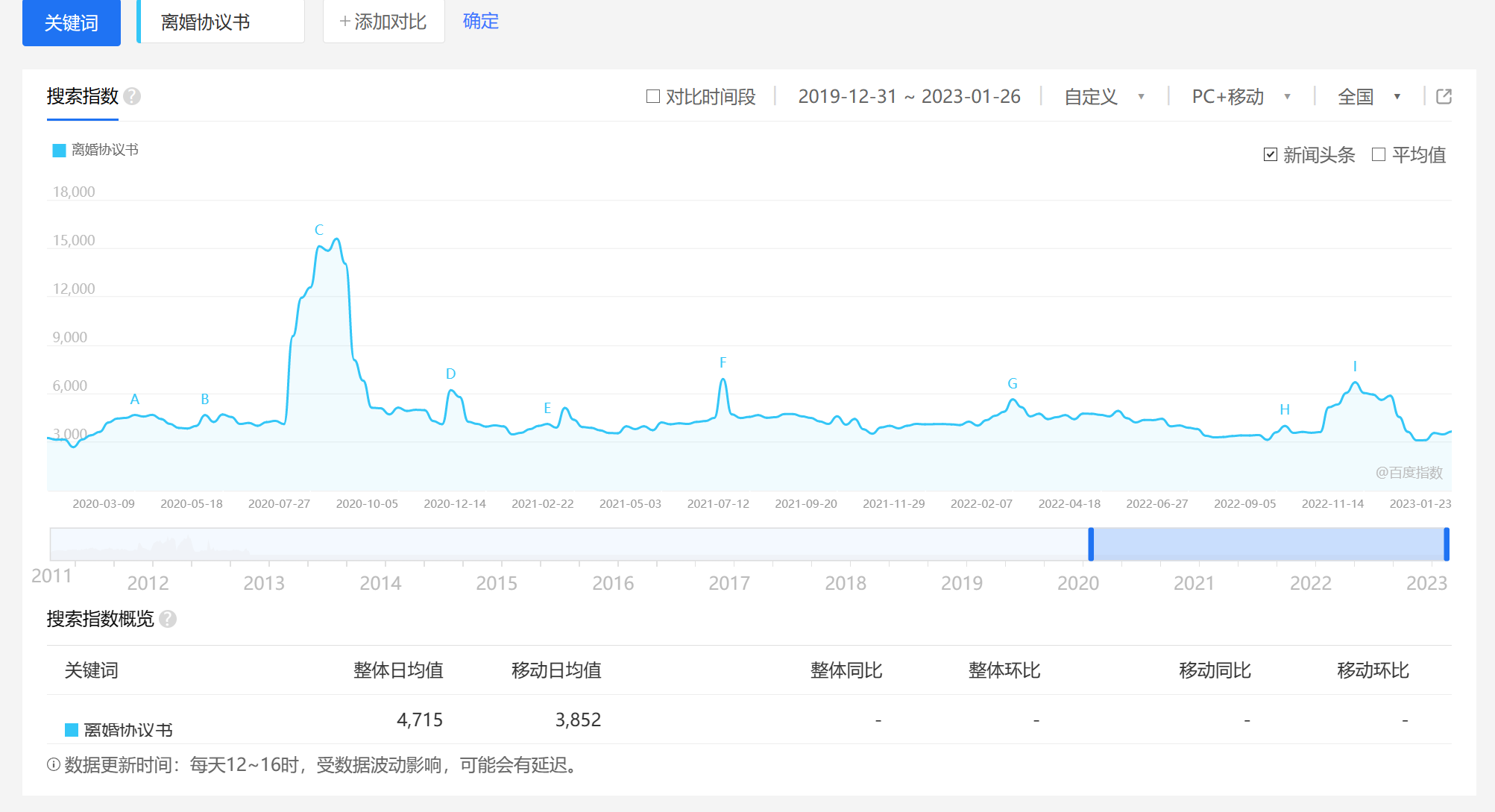 百度指数分析 - 知乎