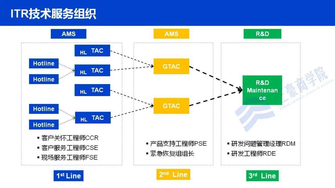 服務運維(問題到解決itr)管理體系運作華為ipd/ltc/itr三個關鍵流程