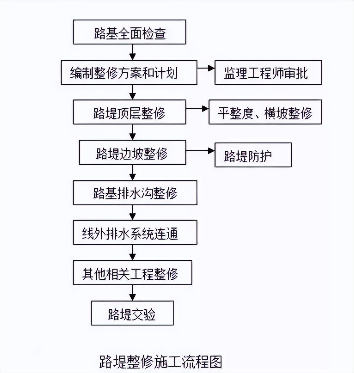 19種路基常用施工流程圖總有一款適合你