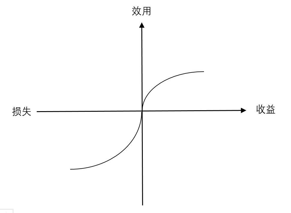 损失厌恶:为何你在做决定时总是怂之又怂? - 知乎