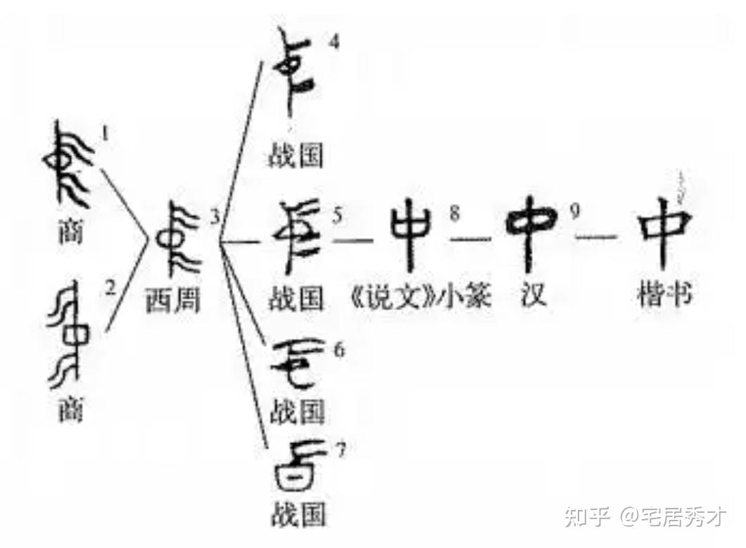 “中”字释意 - 知乎