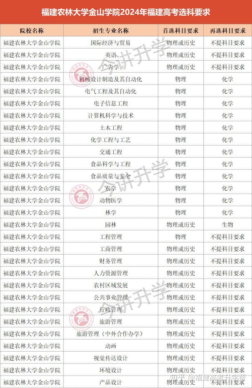 福建高考生多少分能上福建農林大學金山學院2023年專業分數公佈