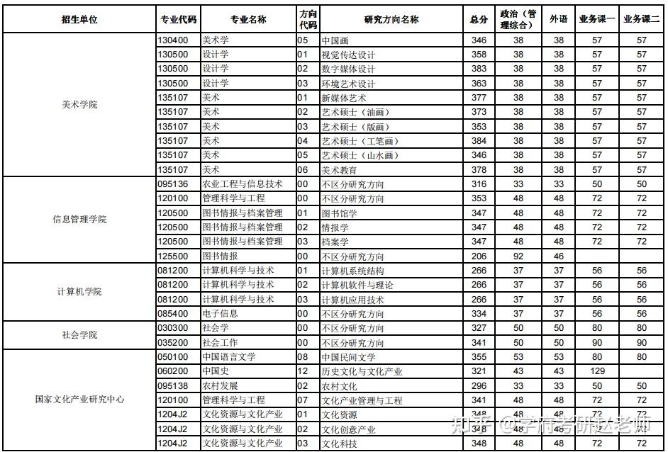 華中師範大學2021年碩士研究生招生考試一志願考生參加複試最低分數線