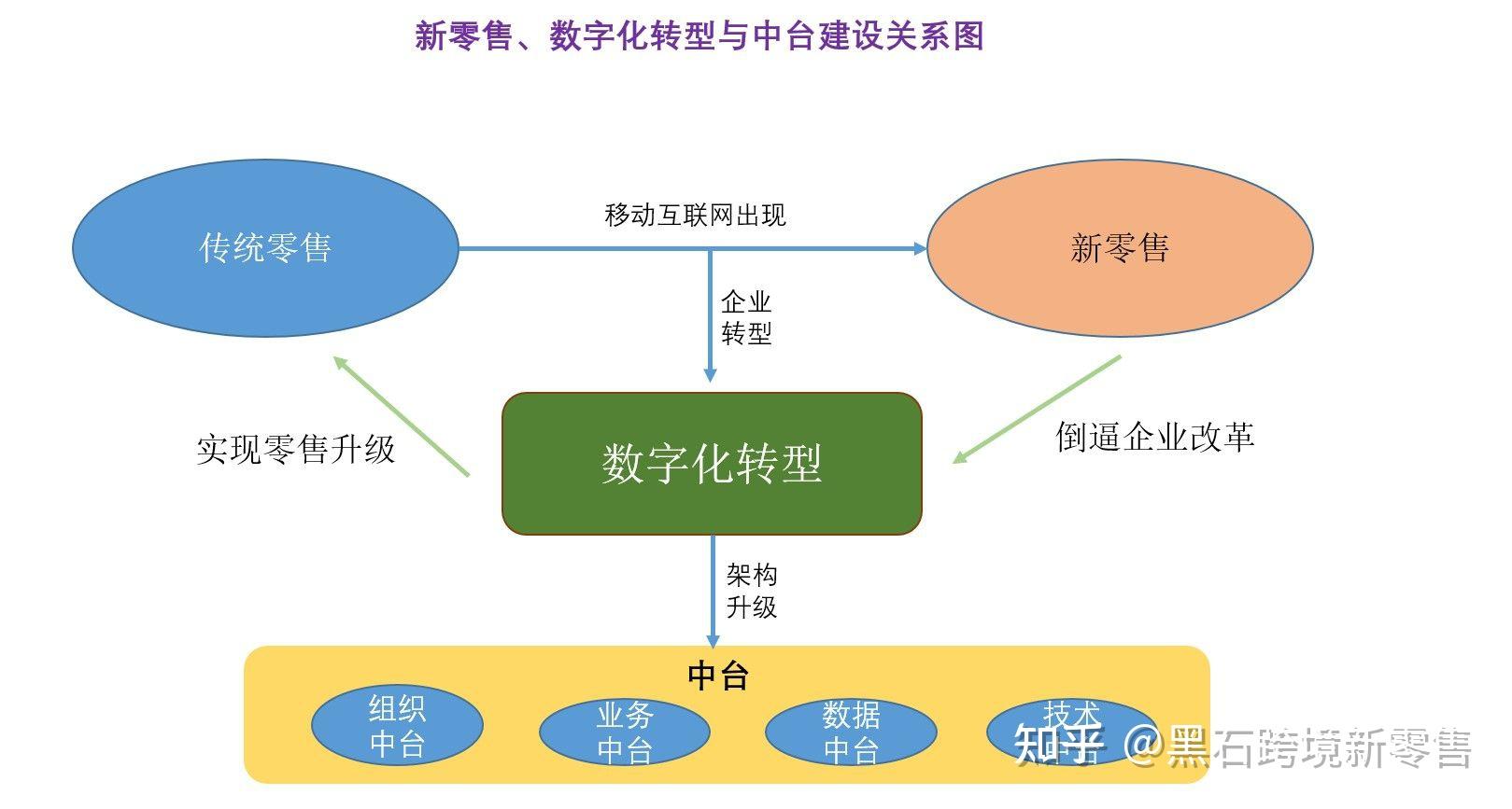 新零售模式數字化轉型與中臺的邏輯關係企業級能力複用平臺業務中臺