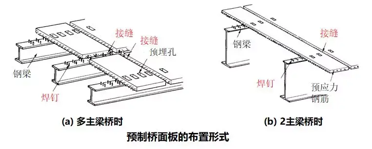 预制桥面板的接缝形式摩擦型一般在桥梁纵向施加预应力时使用的形式之