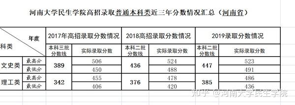 轉需丨河南大學民生學院20172019錄取分數線