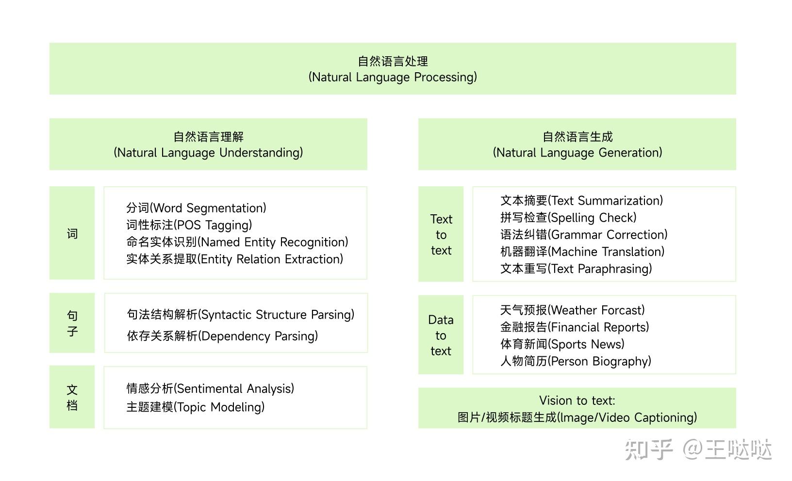 自然语言处理的原理 - 知乎
