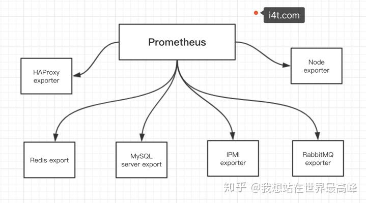 mysql exporter for prometheus mysql exporter for prometheus