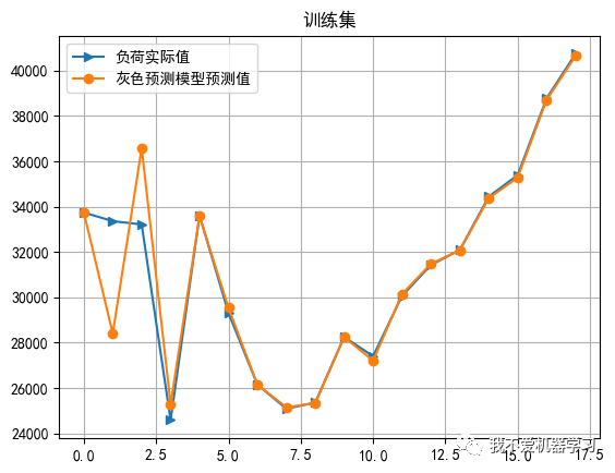 python实现灰色预测GM(1,1)/GM(1,N) - 知乎