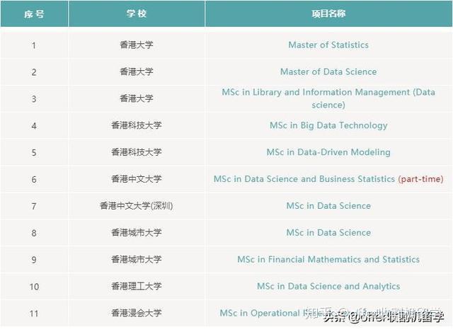 香港主要申請的學校有6個,除了top3的港中科,港城,港理工,浸會大學