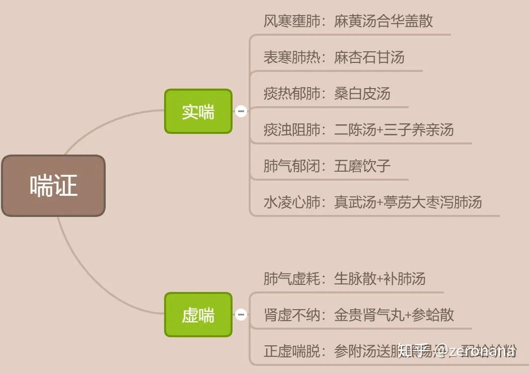 歌诀:冷射小,热定越,寒包热哮小石厚,风痰三子虚平固,喘脱急救生脉散
