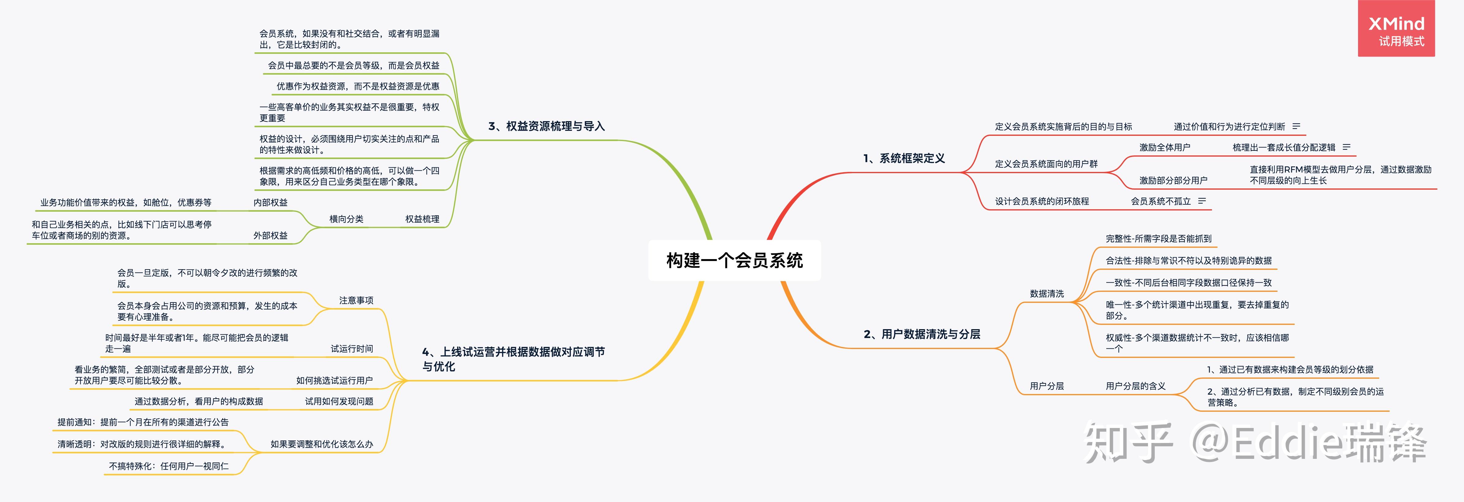 1,会员系统框架定义 2,用户数据清洗与分层 3,权益资源梳理与导入 4