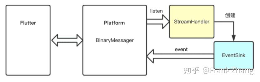 Event Channels Flutter Flutter框架分析-EventChannel - 知乎