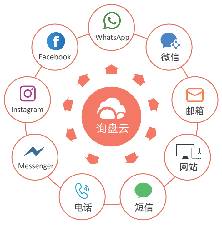 外贸询盘云怎么样？鑫互联的询盘云怎么样？ - 知乎