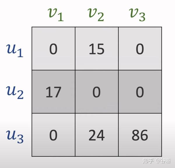 Bipartite graphs 
