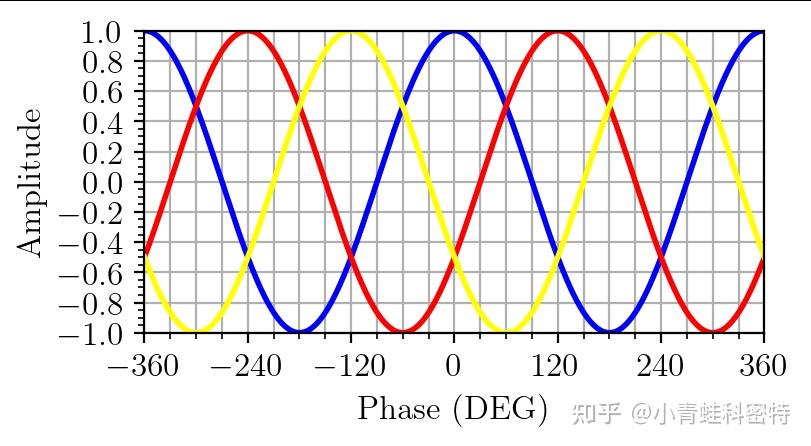 谈一谈三相PWM：共模注入，三次谐波注入，三倍率谐波注入以及SVPWM - 知乎