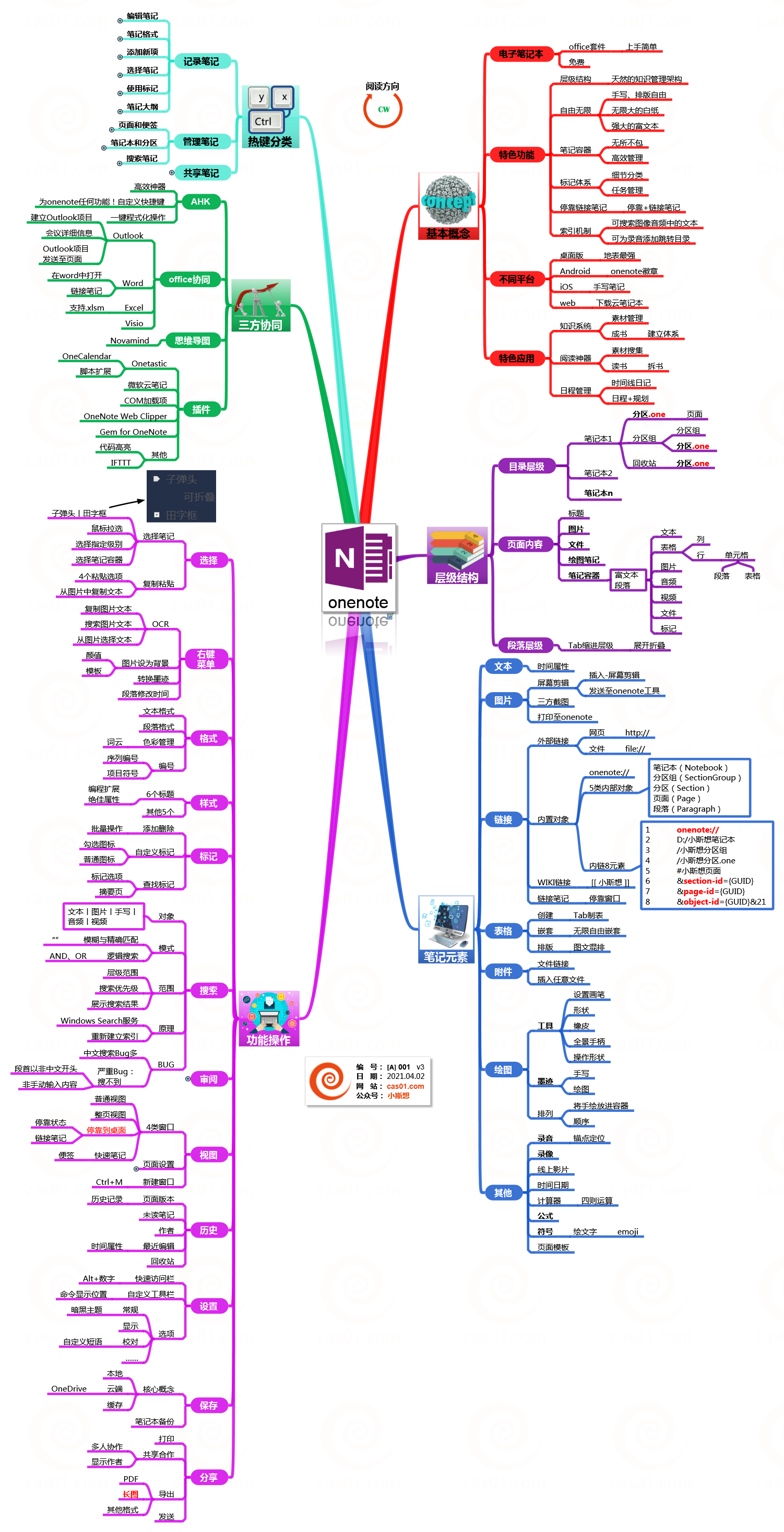 onenote生成思维导图图片