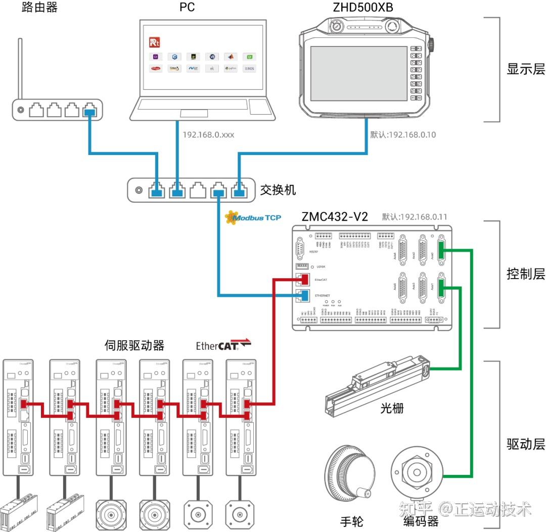 Usb Rtsys RTSys:自主自研、简单易用的运动控制集成开发平台(上) - 知乎
