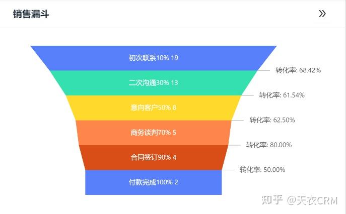 漏斗分析是一连串向后影响的用户行为,前一步对后一步有限制作用.