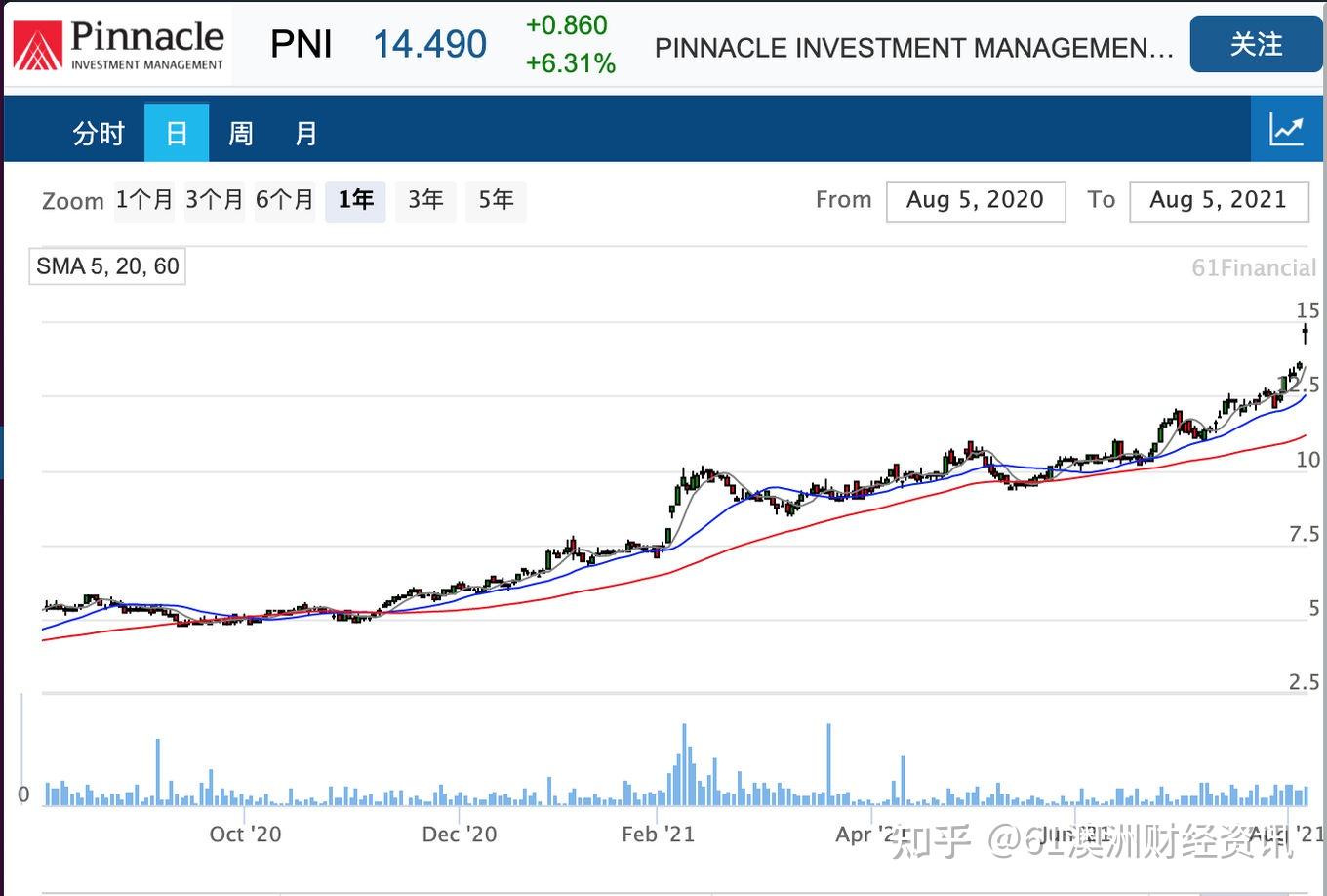 股价历史新高！投资管理公司Pinnacle 21财年净流入167亿，净利润翻倍至6700万- 知乎