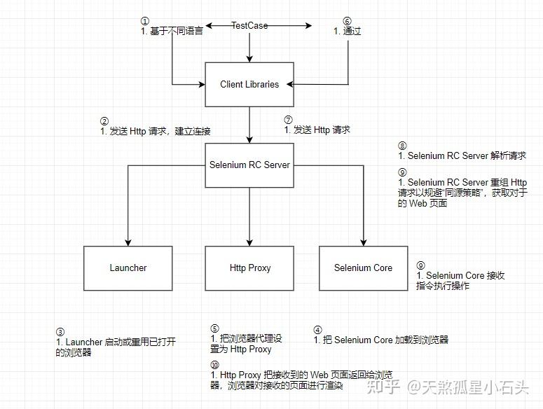 Python UI自动化——Selenium 工作原理 - 知乎