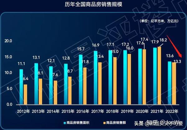 2023年,该如何行动,去契合中国房地产经济和楼市的可能走向? - 知乎