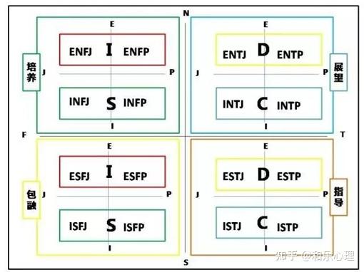 discmbtipdp性格色彩4d看这一篇就够了