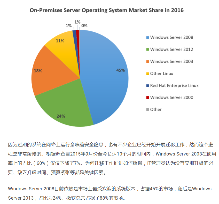 服务器操作系统市场占有率感悟