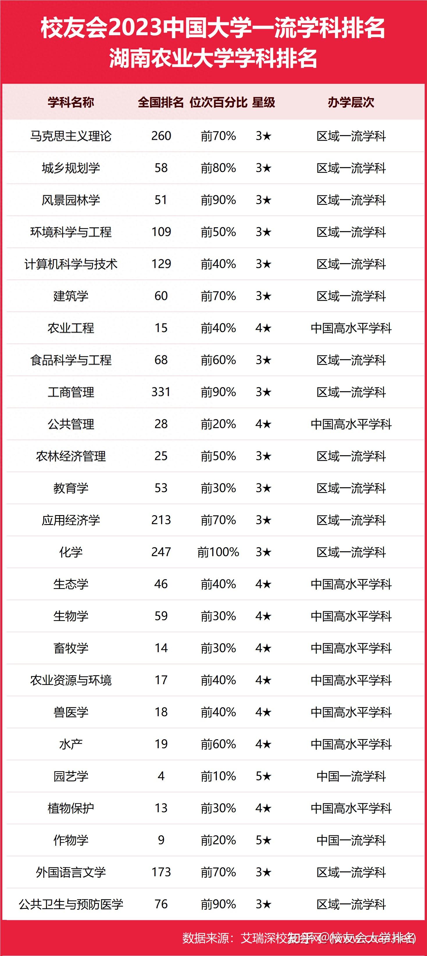 2023湖南农业大学最好学科排名,园艺学第四,作物学第九