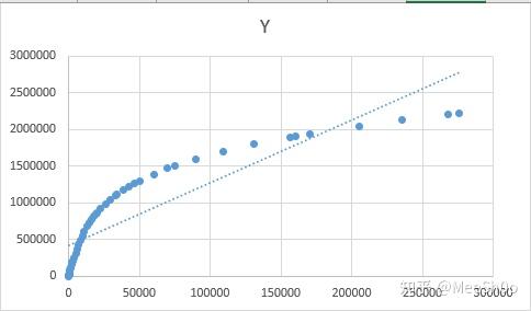 excel曲线拟合,回归分析方法研究分享