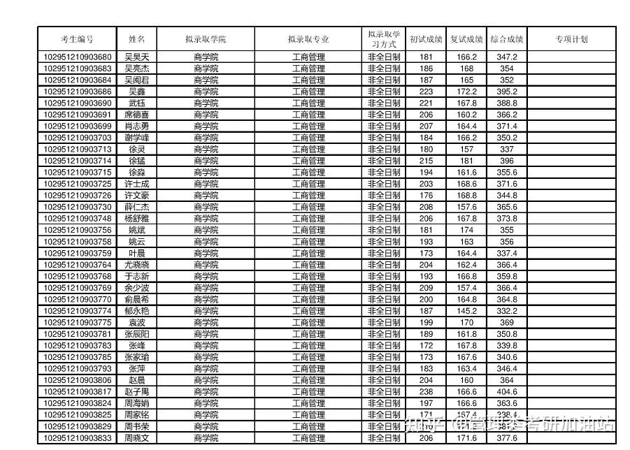 2021年考研錄取名單江南大學附分數線錄取名單