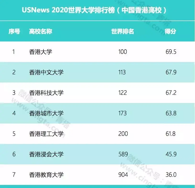 s.news2020世界大學排行榜新鮮出爐 - 知乎