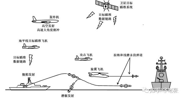 导弹制导技术 - 知乎
