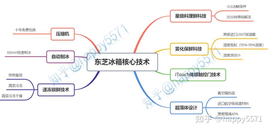 考虑到不少小伙伴没有时间,但这部分又比较重要,因此准备了思维导图和
