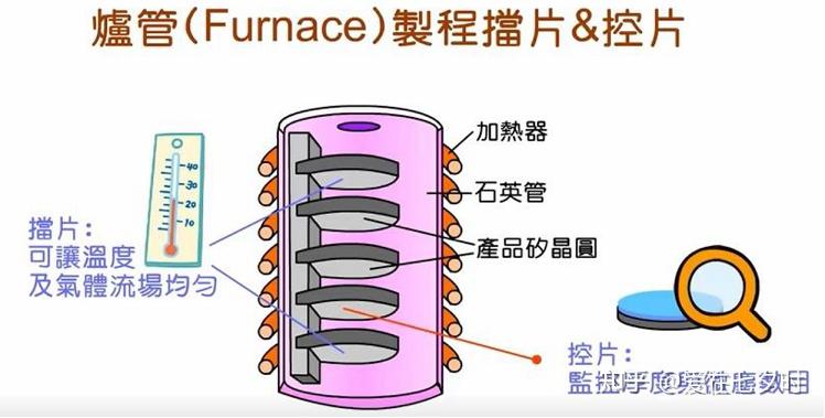 半导体前道制程工艺中Monitor Wafer(控挡片)的详解; - 知乎