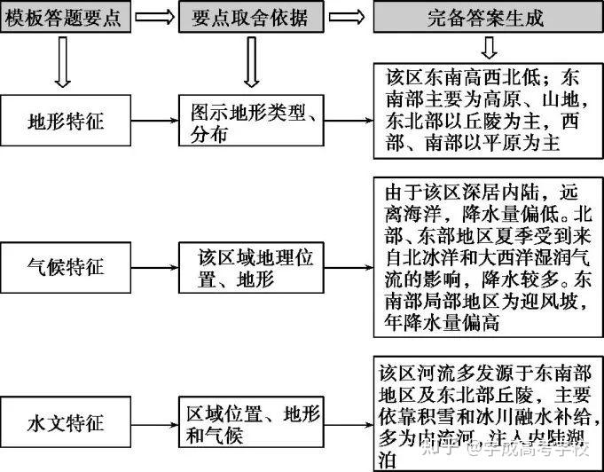 2023最新高考地理萬能答題模板 真題演練 - 知乎