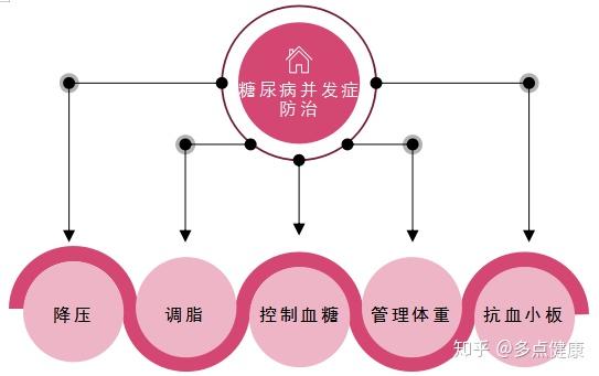 糖尿病的新五駕馬車是什麼