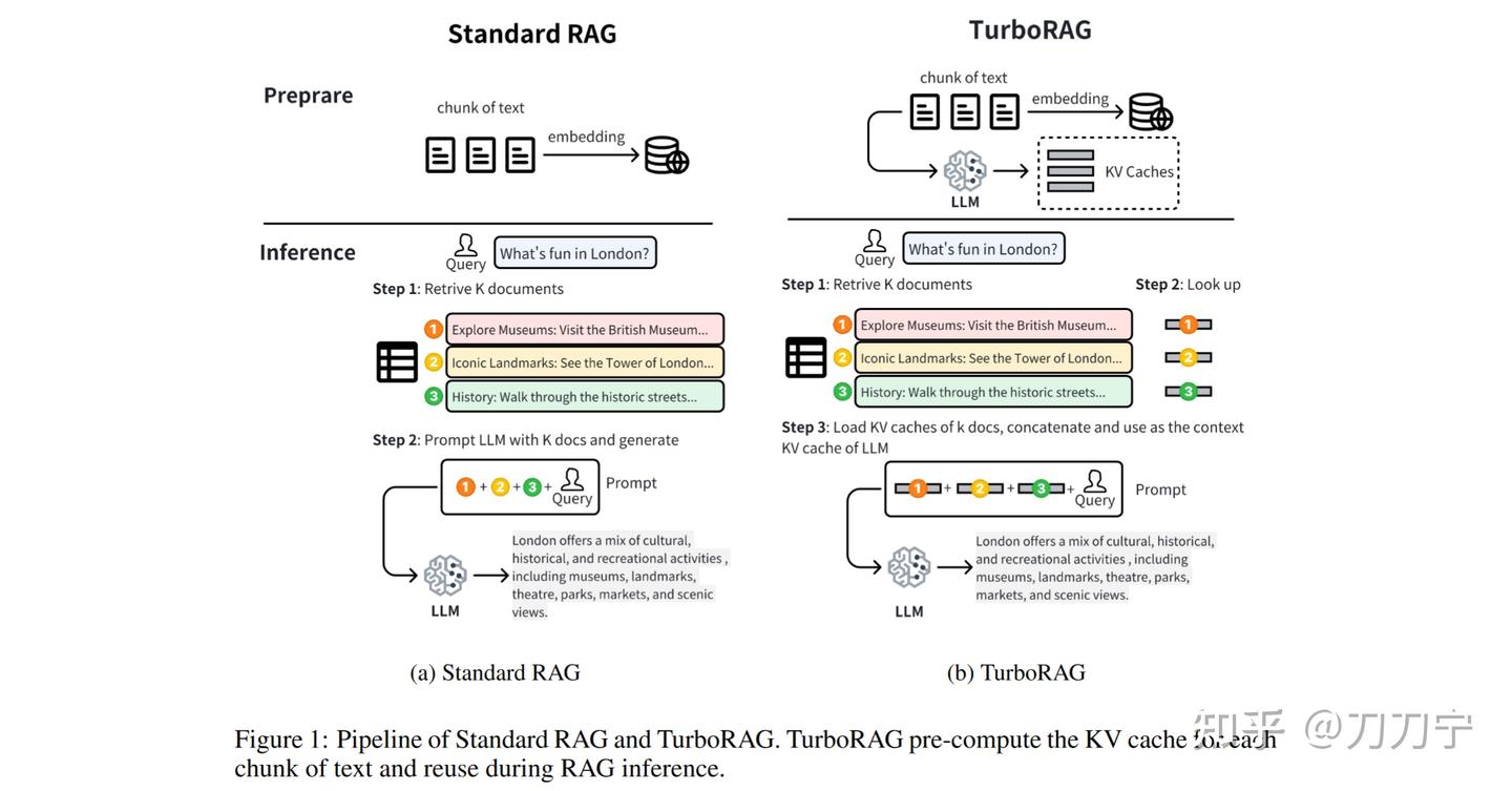笔记:RAG 的部分优化方法之二(加速篇) - 知乎