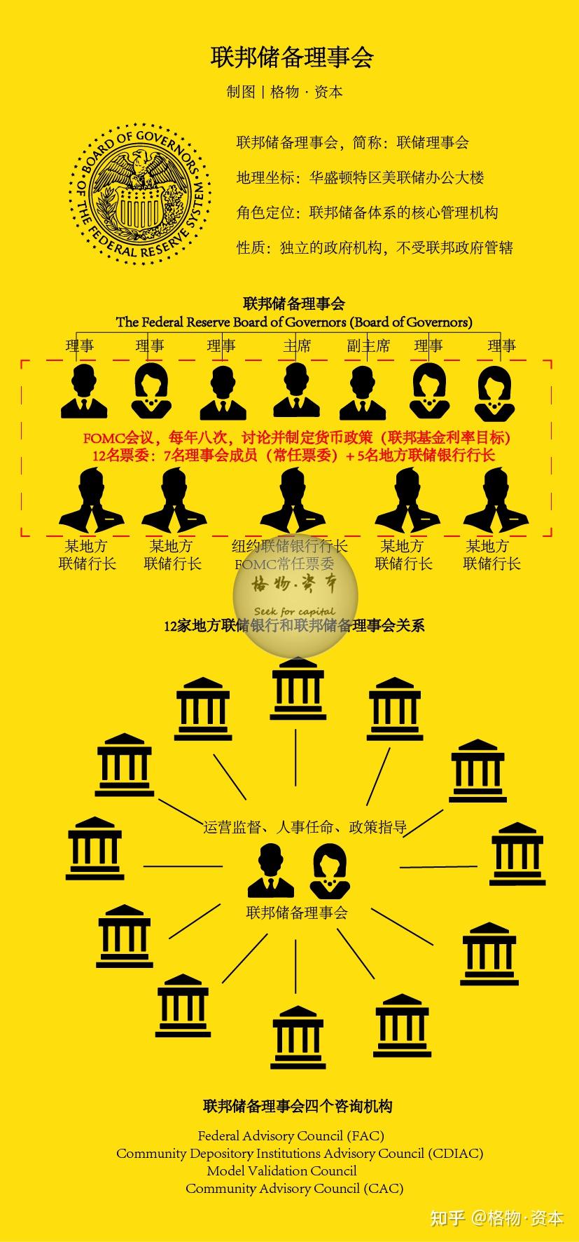 美联储：硬核剖析联邦储备体系- 知乎