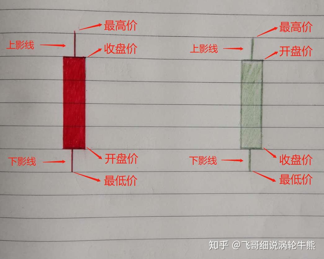 蜡烛图技术1初识蜡烛图