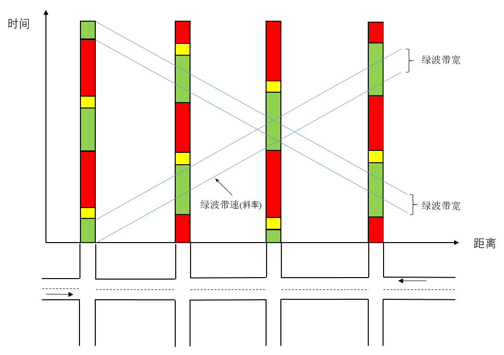 绿波:绿波也称绿波带,绿波协调控制等,是指将交通干线上相邻交叉路口