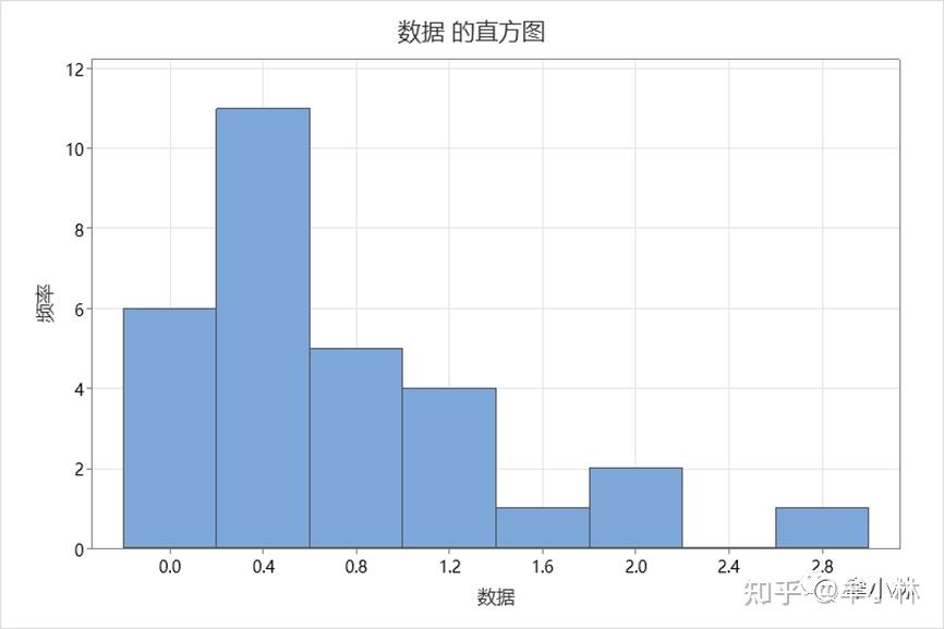 统计基础:分位数-分位数图(Q-Q图) - 知乎
