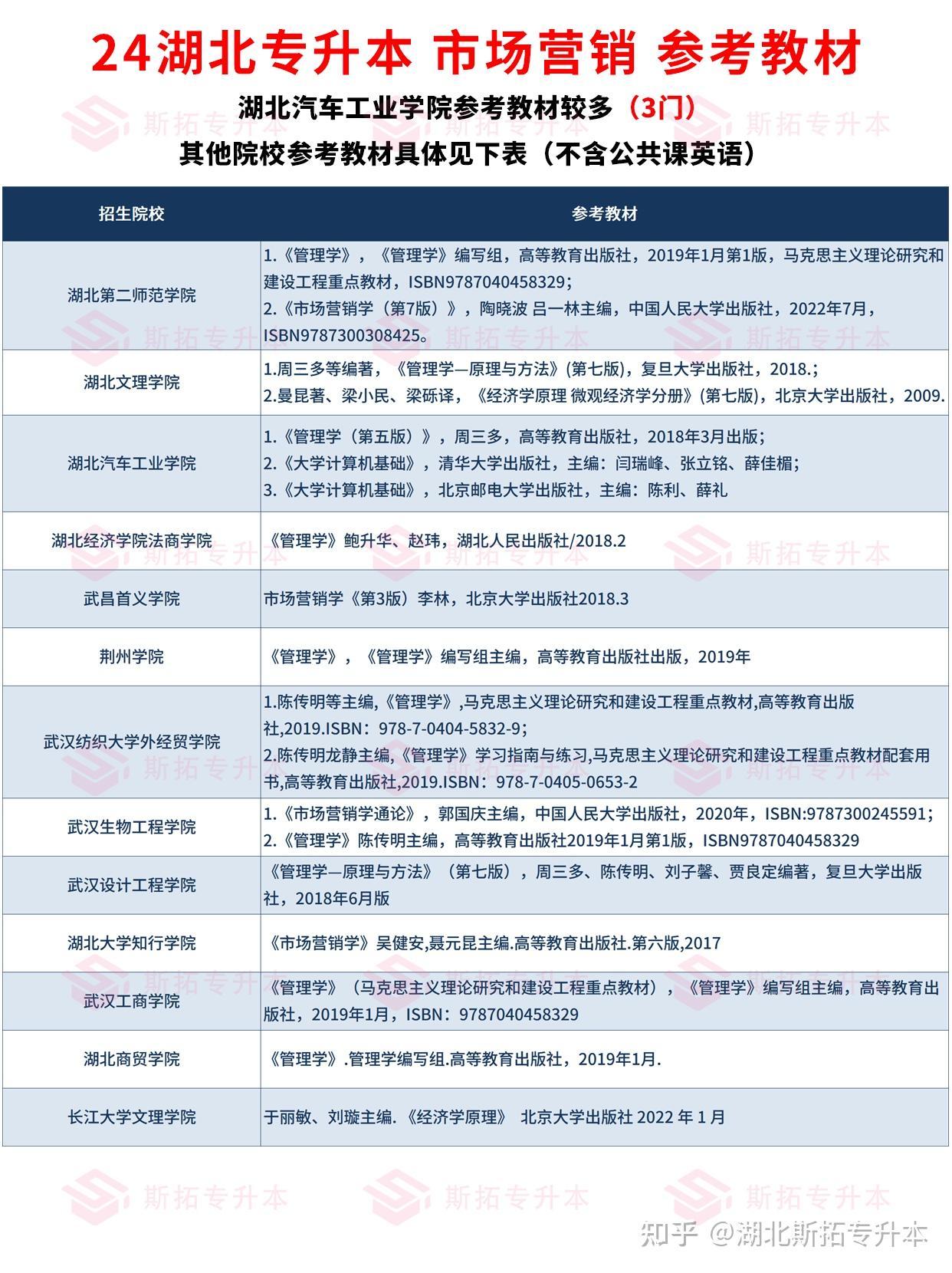 湖北專升本市場營銷各院校上岸難度排名