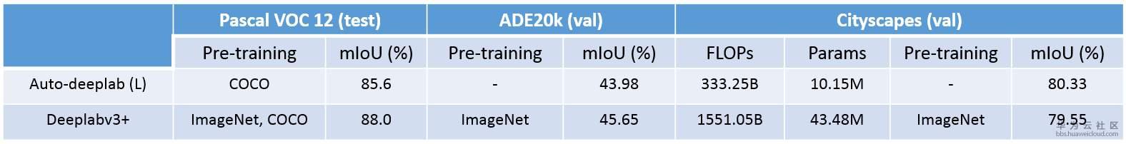 自动网络搜索(NAS)在语义分割上的应用(一)