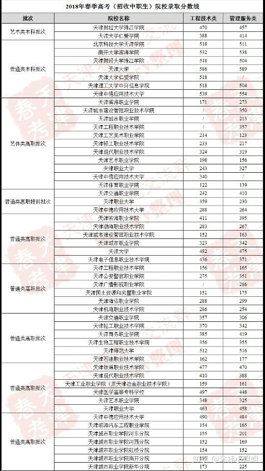 天津春季高考多少分可以去天津大学?